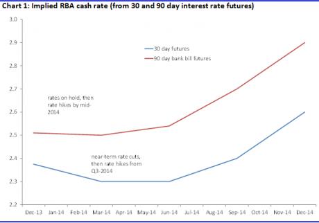 Graph for The Reserve Bank's rates dilemma